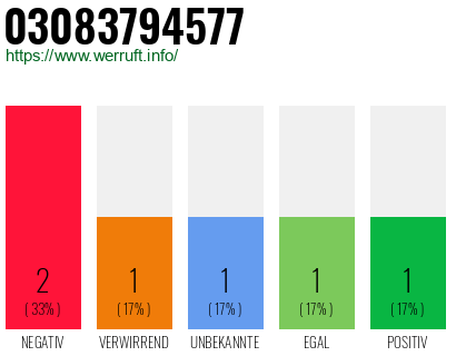 Rufnummer 03083794577 Telefonnummer 03083794577