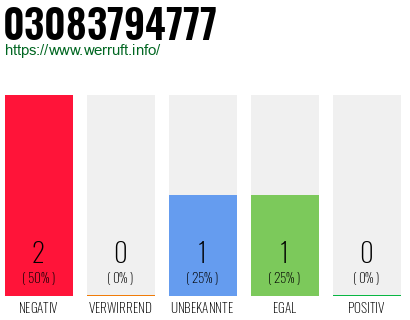 Rufnummer 03083794777 Telefonnummer 03083794777