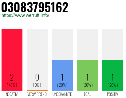 Rufnummer 03083795162 Telefonnummer 03083795162