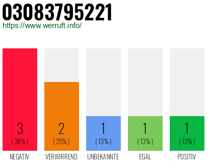 Rufnummer 03083795221 Telefonnummer 03083795221