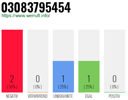 Telefonnummer 03083795454