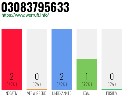 Rufnummer 03083795633 Telefonnummer 03083795633
