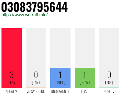 Rufnummer 03083795644 Telefonnummer 03083795644