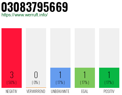 Rufnummer 03083795669 Telefonnummer 03083795669