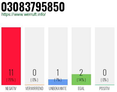 Rufnummer 03083795850 Telefonnummer 03083795850