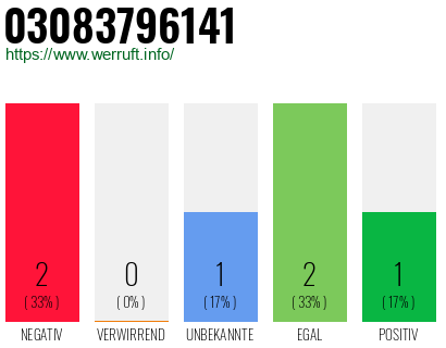 Rufnummer 03083796141 Telefonnummer 03083796141