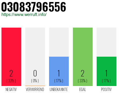 Rufnummer 03083796556 Telefonnummer 03083796556