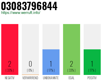 Rufnummer 03083796844 Telefonnummer 03083796844