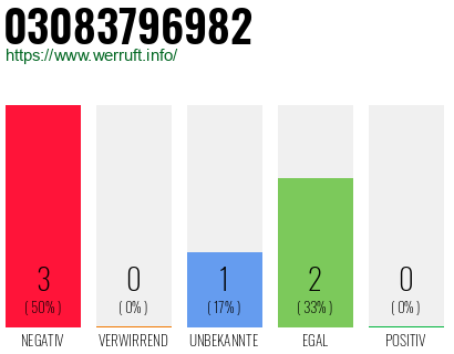 Rufnummer 03083796982 Telefonnummer 03083796982