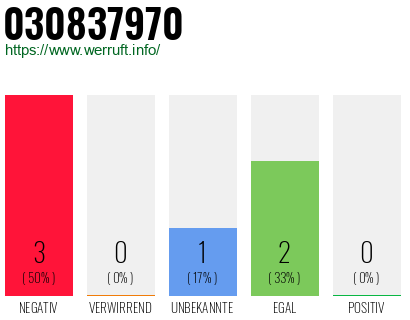 Rufnummer 030837970 Telefonnummer 030837970