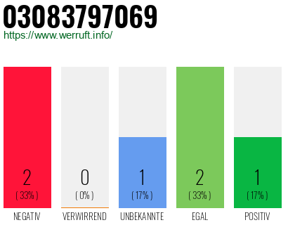 Rufnummer 03083797069 Telefonnummer 03083797069