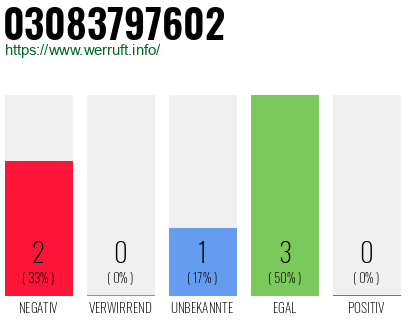 Rufnummer 03083797602 Telefonnummer 03083797602