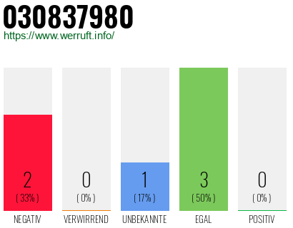 Rufnummer 030837980 Telefonnummer 030837980