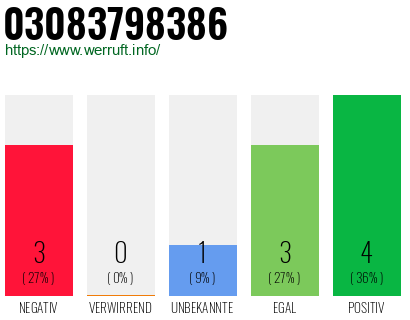 Rufnummer 03083798386 Telefonnummer 03083798386