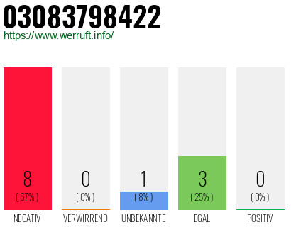 Rufnummer 03083798422 Telefonnummer 03083798422