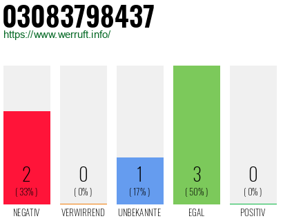 Telefonnummer 03083798437