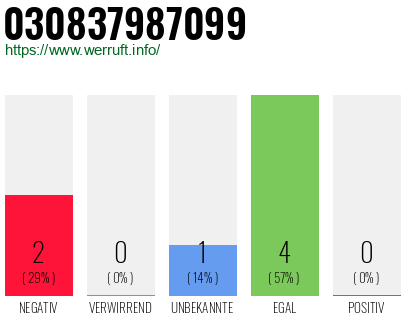 Rufnummer 030837987099 Telefonnummer 030837987099