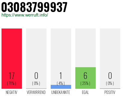 Rufnummer 03083799937 Telefonnummer 03083799937