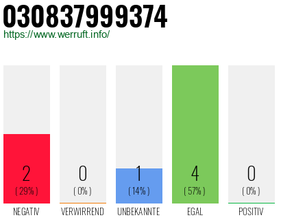 Rufnummer 030837999374 Telefonnummer 030837999374