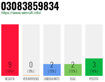 Rufnummer 03083859834 Telefonnummer 03083859834