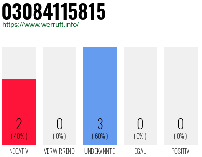 Rufnummer 03084115815 Telefonnummer 03084115815