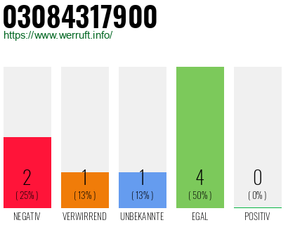 Rufnummer 03084317900 Telefonnummer 03084317900