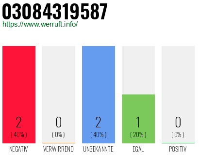 Rufnummer 03084319587 Telefonnummer 03084319587