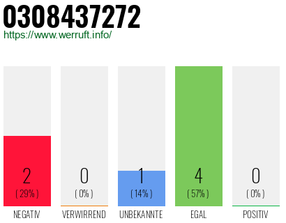 Rufnummer 0308437272 Telefonnummer 0308437272