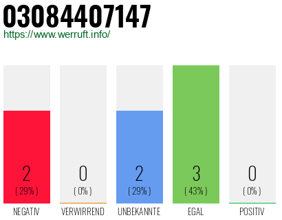 Rufnummer 03084407147 Telefonnummer 03084407147