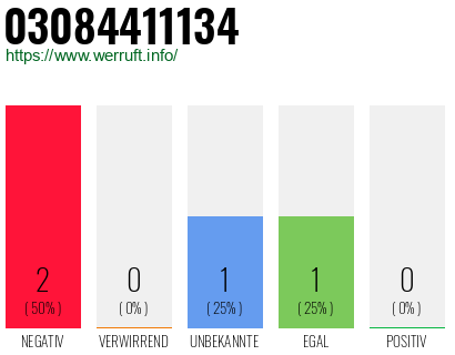 Rufnummer 03084411134 Telefonnummer 03084411134