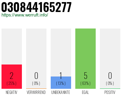 Rufnummer 030844165277 Telefonnummer 030844165277