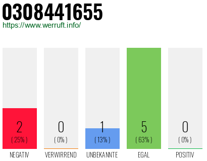 Rufnummer 0308441655 Telefonnummer 0308441655