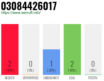 Rufnummer 03084426017 Telefonnummer 03084426017
