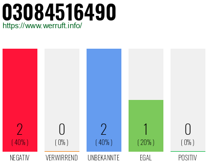 Rufnummer 03084516490 Telefonnummer 03084516490