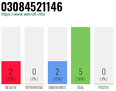 Rufnummer 03084521146 Telefonnummer 03084521146