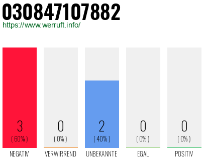 Rufnummer 030847107882 Telefonnummer 030847107882
