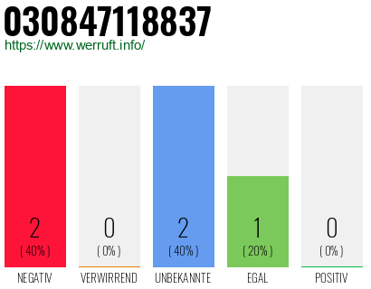Rufnummer 030847118837 Telefonnummer 030847118837