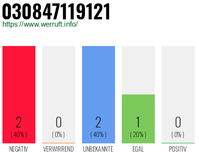 Telefonnummer 030847119121