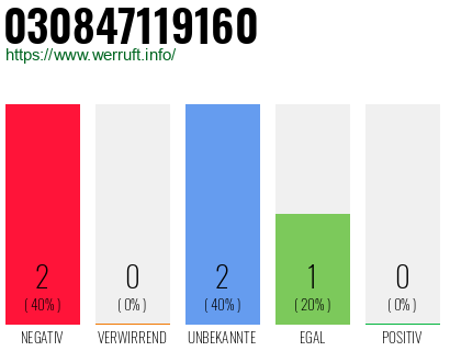 Rufnummer 030847119160 Telefonnummer 030847119160