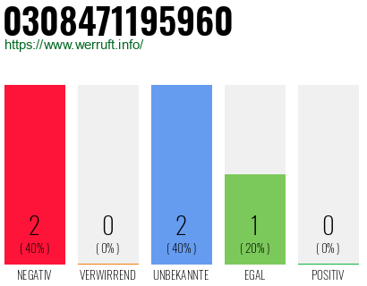 Rufnummer 0308471195960 Telefonnummer 0308471195960