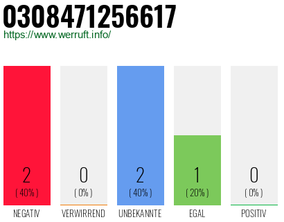 Rufnummer 0308471256617 Telefonnummer 0308471256617