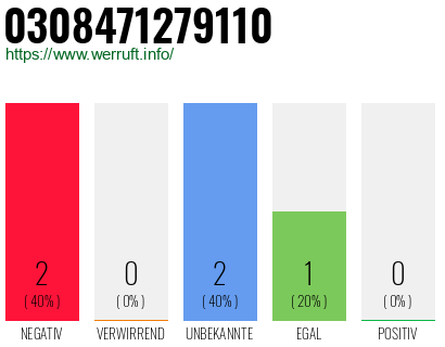 Rufnummer 0308471279110 Telefonnummer 0308471279110