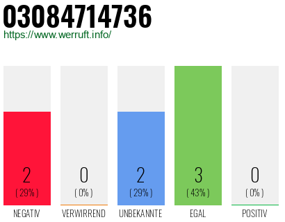 Rufnummer 03084714736 Telefonnummer 03084714736