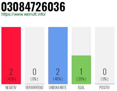 Rufnummer 03084726036 Telefonnummer 03084726036