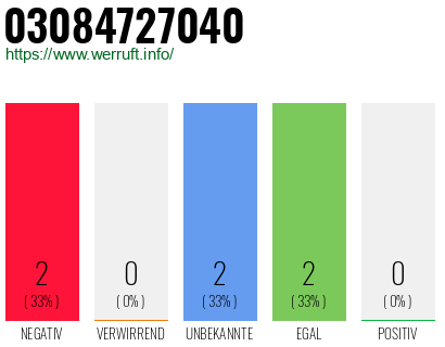 Rufnummer 03084727040 Telefonnummer 03084727040