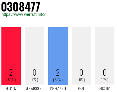 Rufnummer 0308477 Telefonnummer 0308477