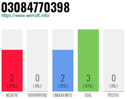 Rufnummer 03084770398 Telefonnummer 03084770398