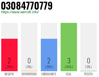 Rufnummer 03084770779 Telefonnummer 03084770779