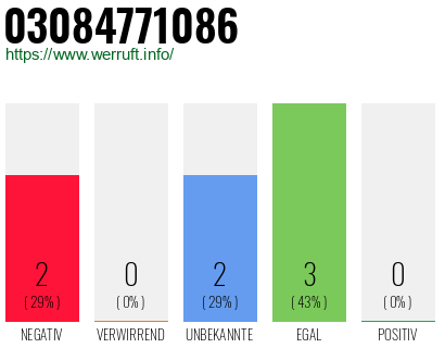 Rufnummer 03084771086 Telefonnummer 03084771086