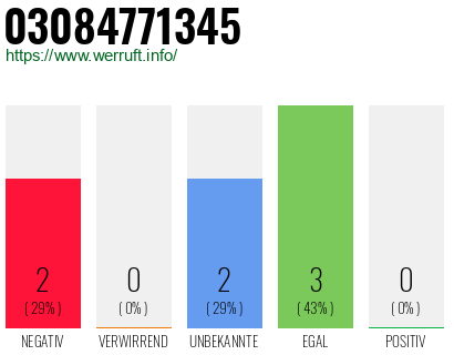 Rufnummer 03084771345 Telefonnummer 03084771345